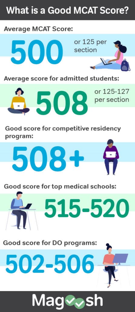 Average Mcat Scores By School Collegelearners Com